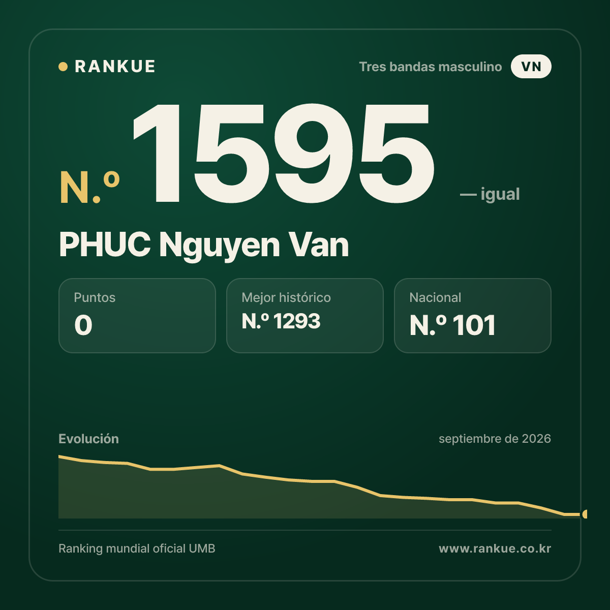 PHUC Nguyen Van — Ranking Mundial de Billar N.º 1595