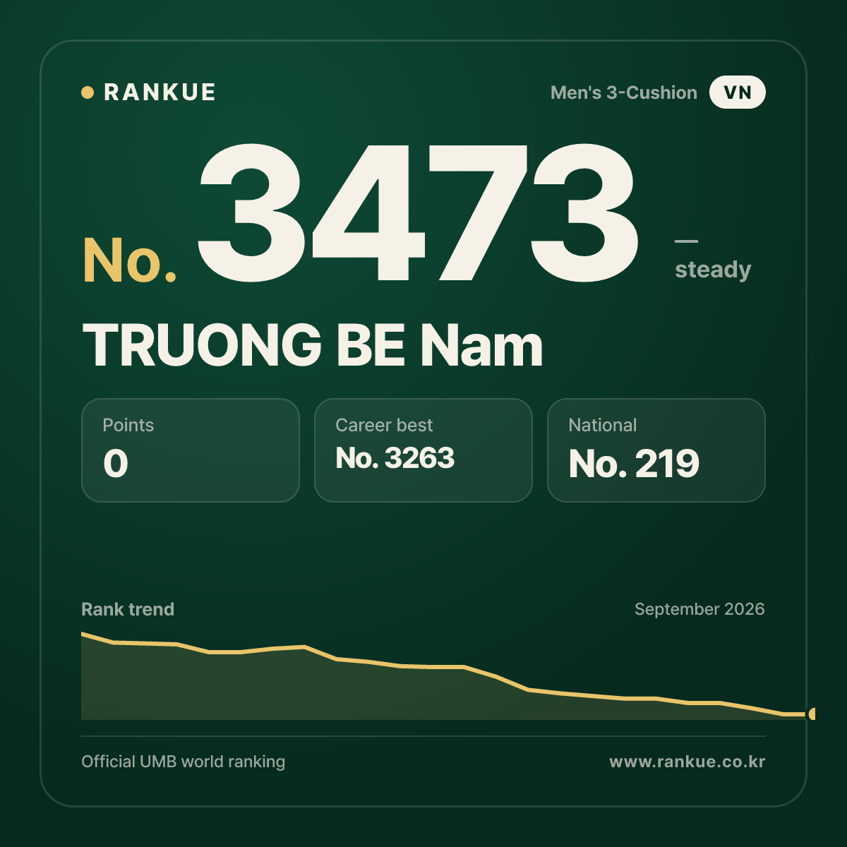 TRUONG BE Nam — Billiards World Ranking No.3473