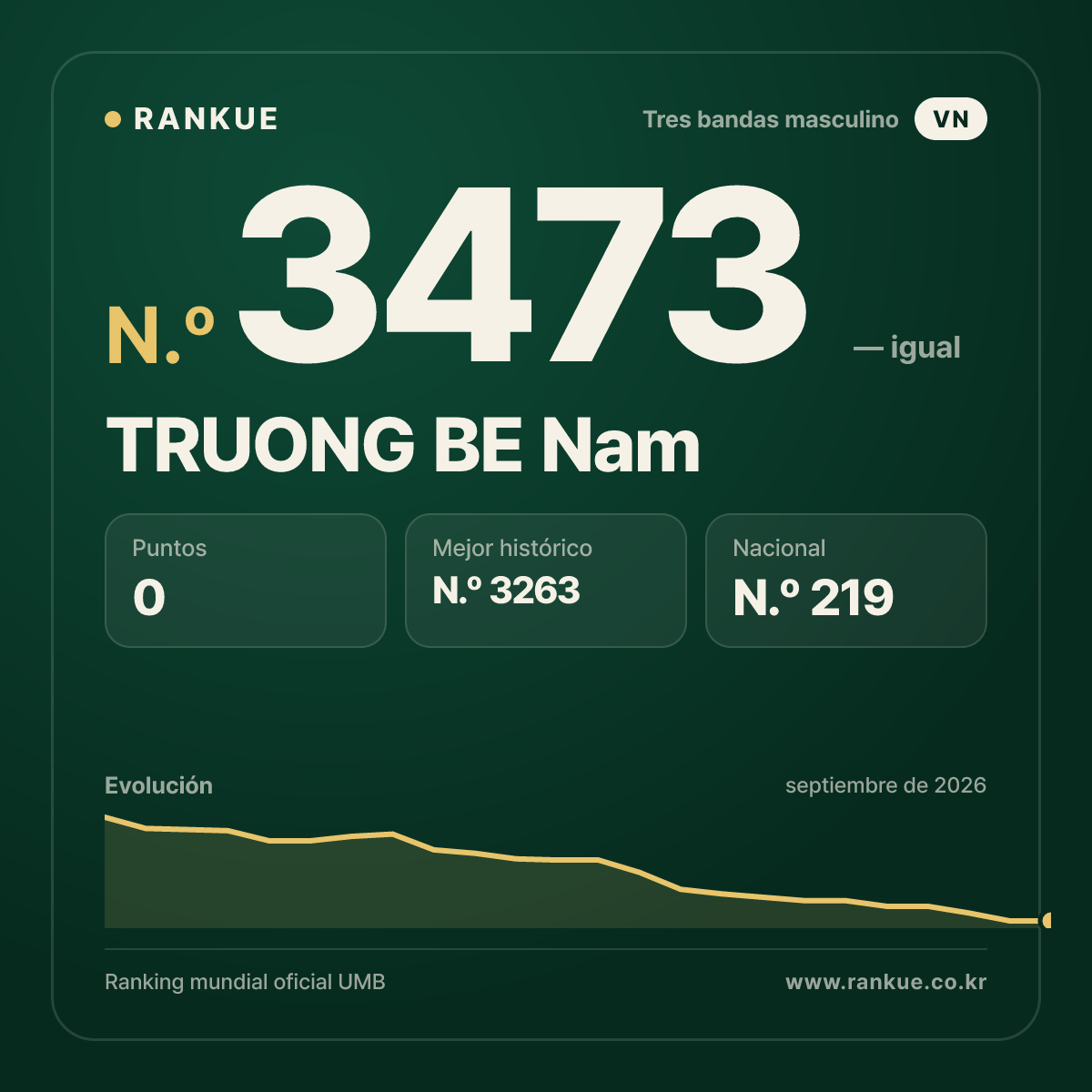 TRUONG BE Nam — Ranking Mundial de Billar N.º 3473