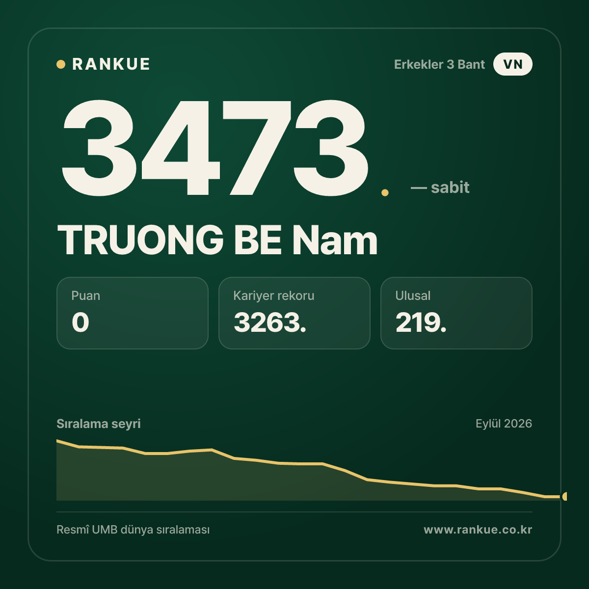 TRUONG BE Nam — Bilardo Dünya Sıralaması 3473.