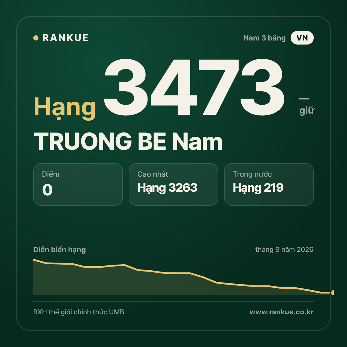 TRUONG BE Nam — BXH Bida Thế giới hạng 3473
