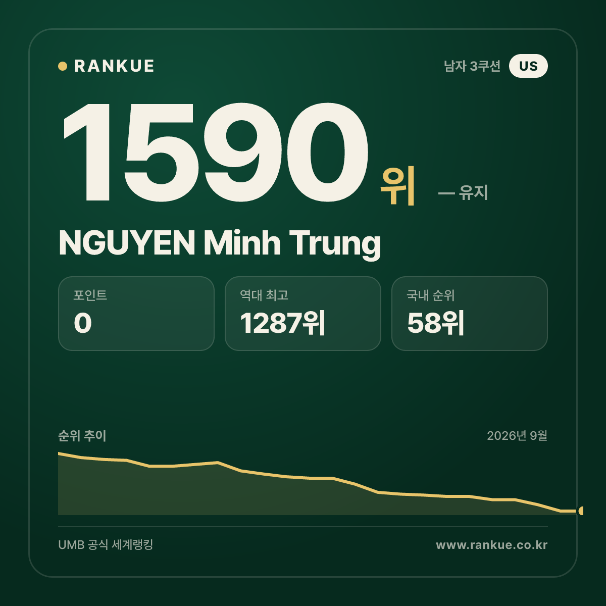 NGUYEN Minh Trung — 당구 세계랭킹 1590위