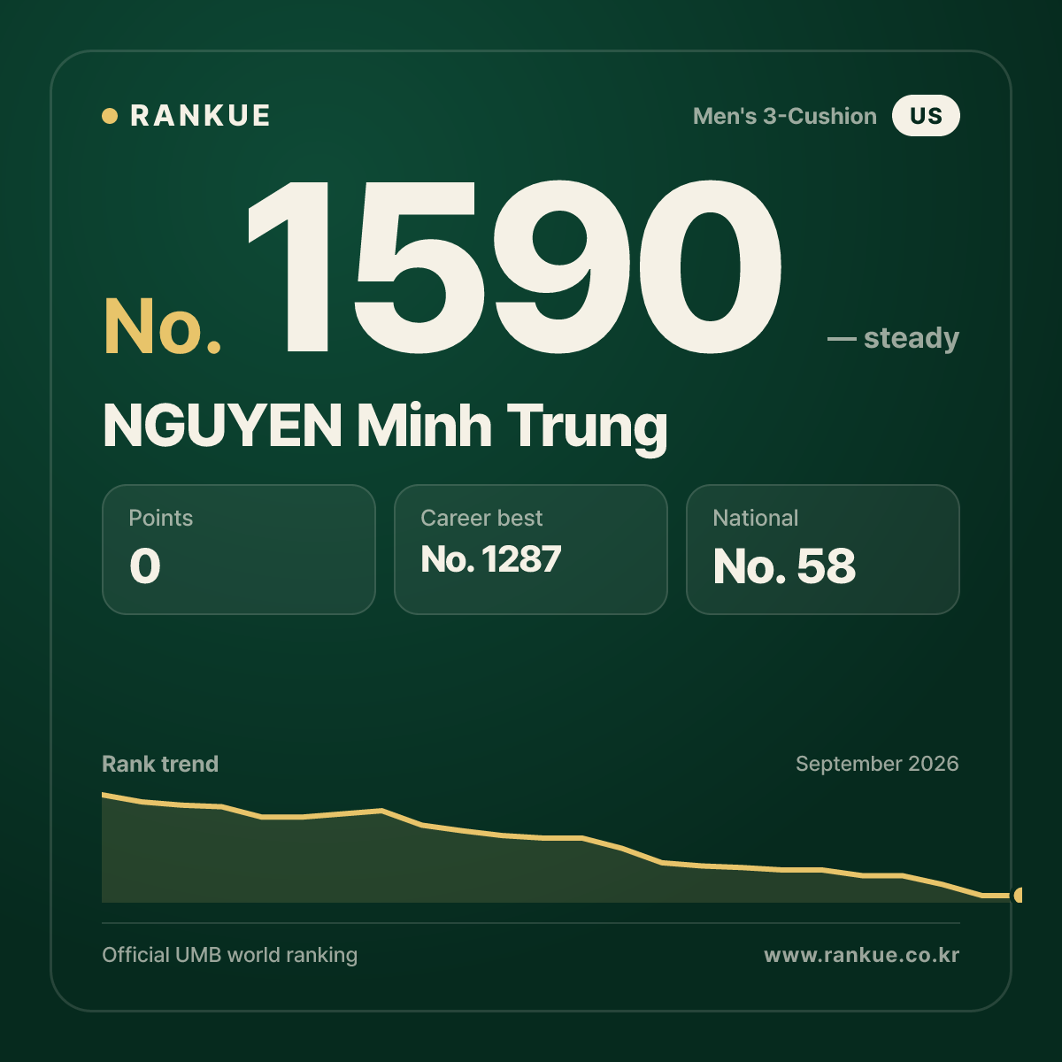 NGUYEN Minh Trung — Billiards World Ranking No.1590