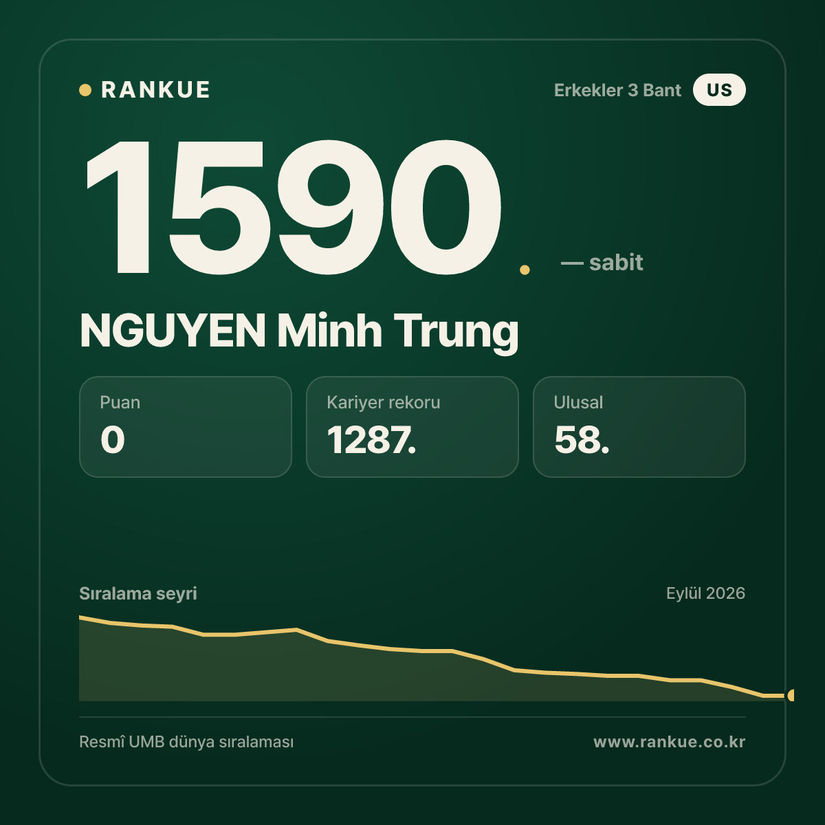 NGUYEN Minh Trung — Bilardo Dünya Sıralaması 1590.