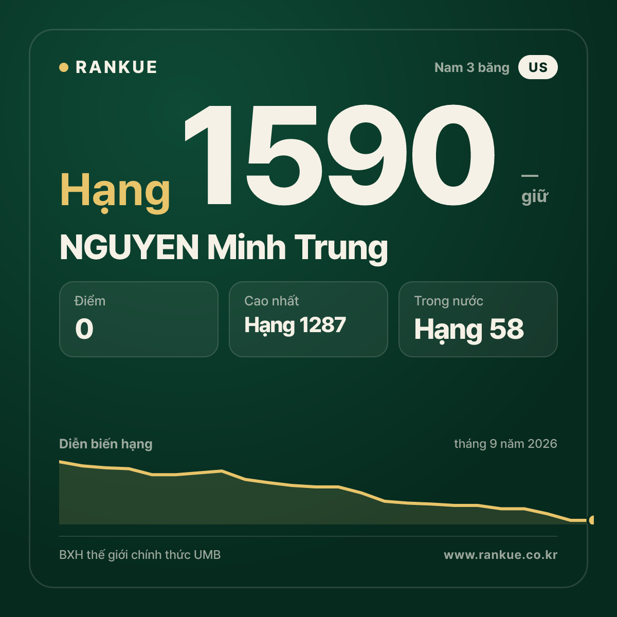 NGUYEN Minh Trung — BXH Bida Thế giới hạng 1590
