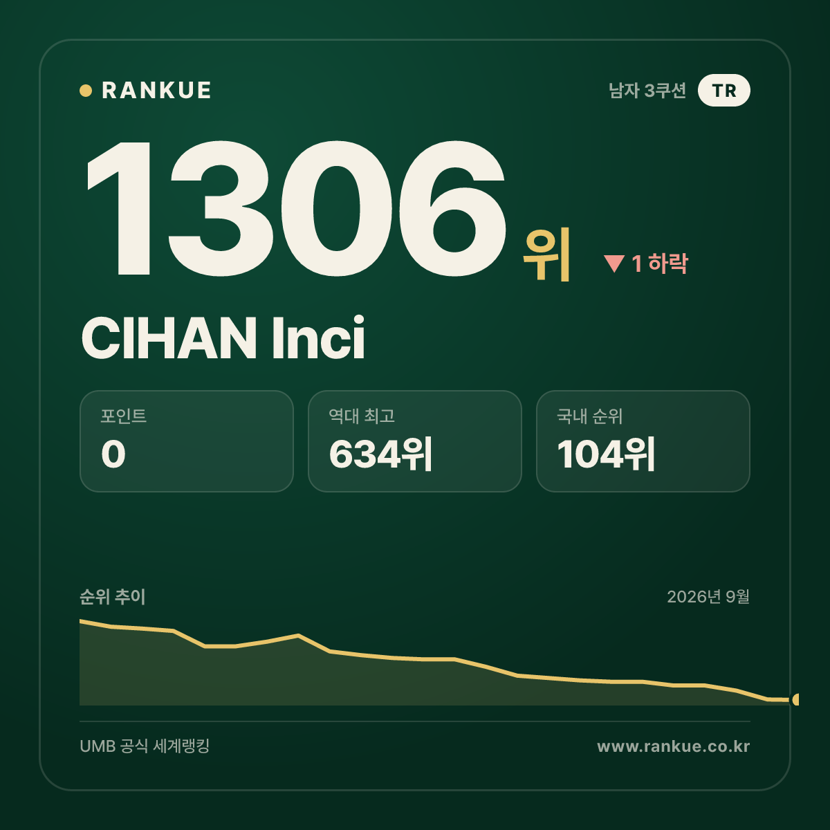 CIHAN Inci — 당구 세계랭킹 1306위
