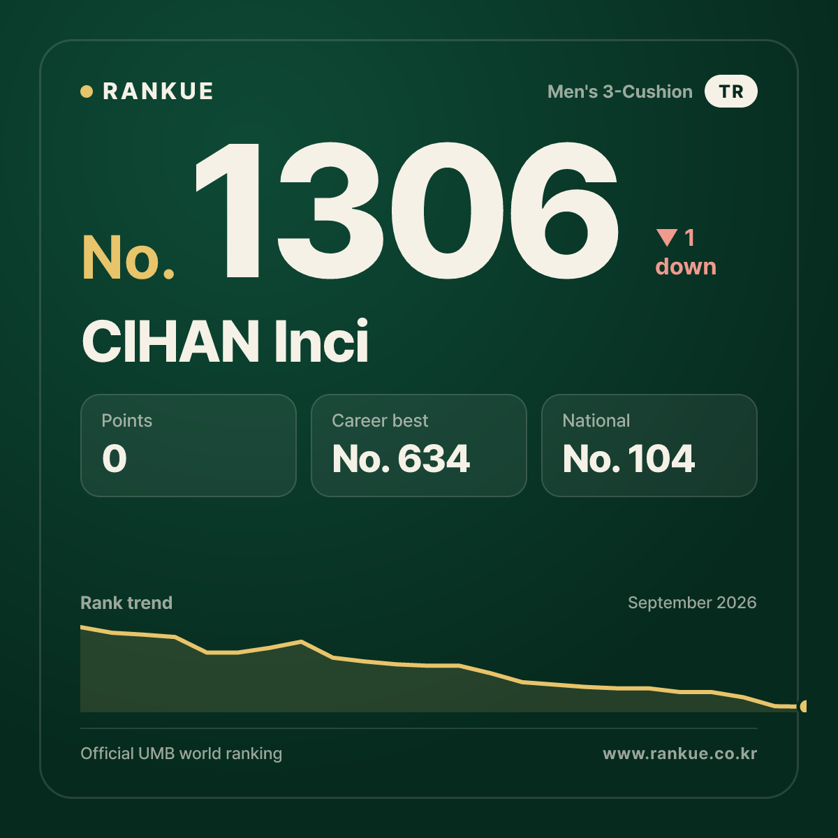 CIHAN Inci — Billiards World Ranking No.1306