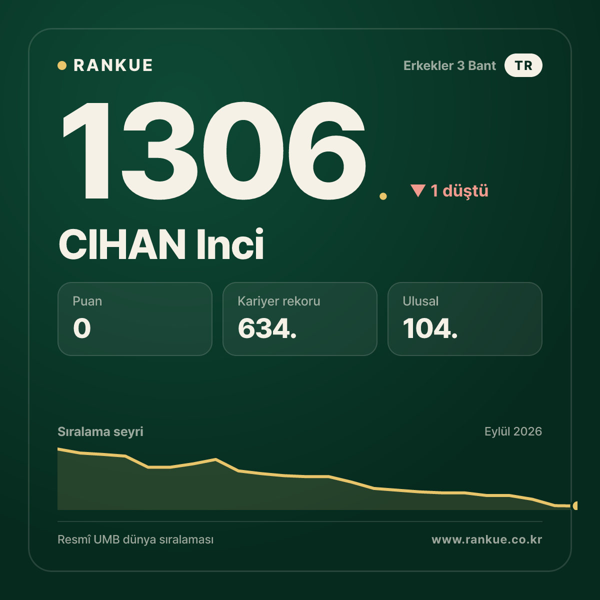 CIHAN Inci — Bilardo Dünya Sıralaması 1306.