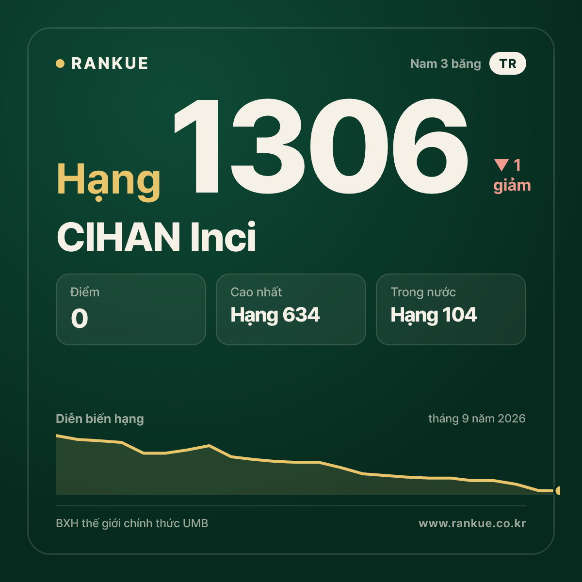 CIHAN Inci — BXH Bida Thế giới hạng 1306
