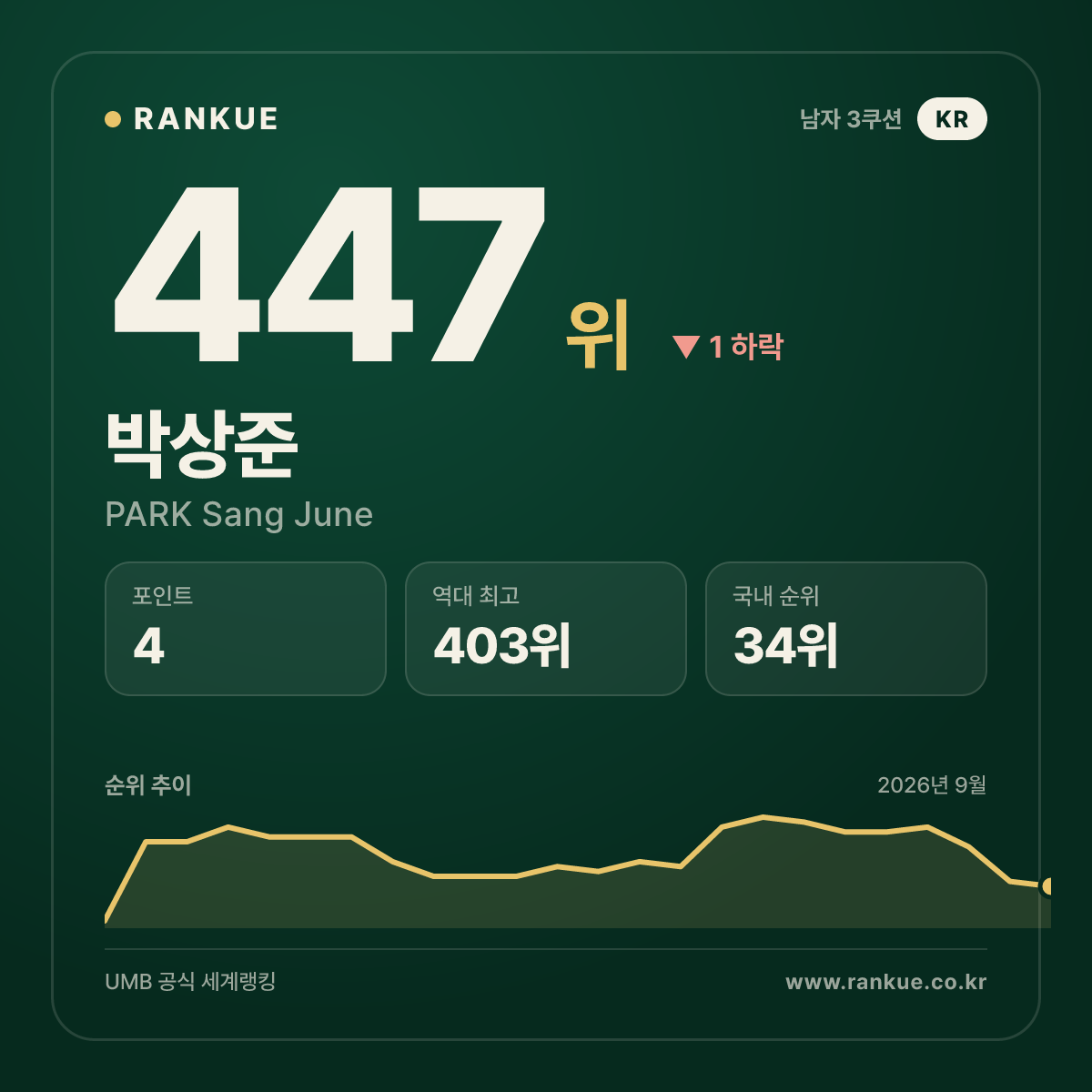 박상준 — 447위