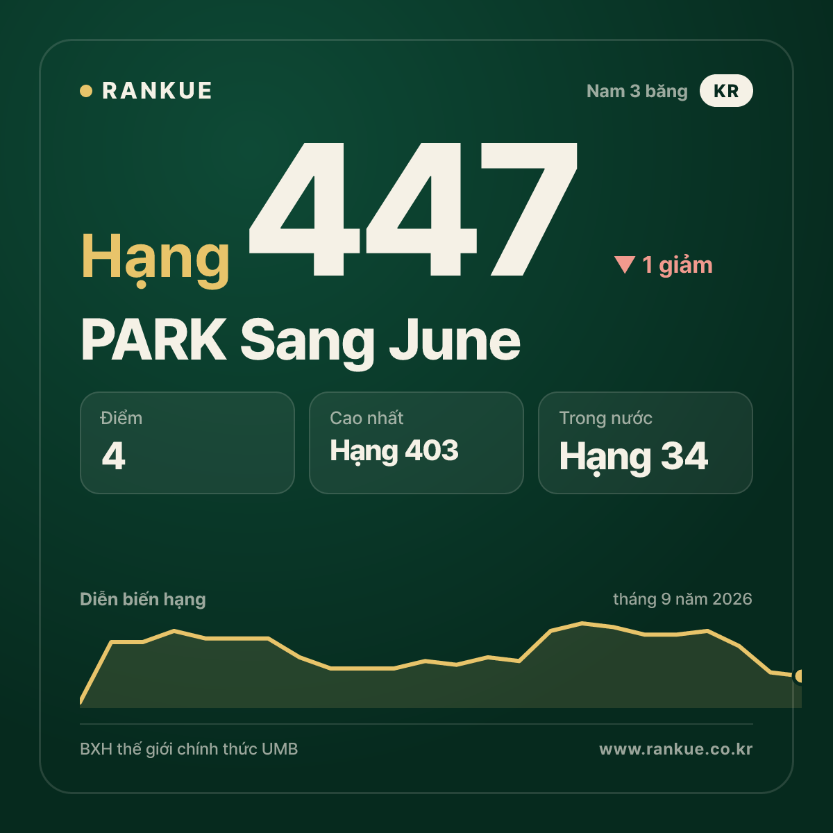 PARK Sang June — hạng 447