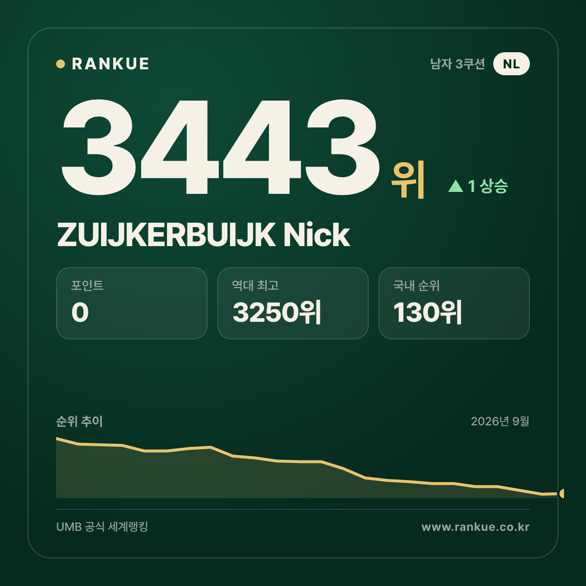 ZUIJKERBUIJK Nick — 당구 세계랭킹 3443위