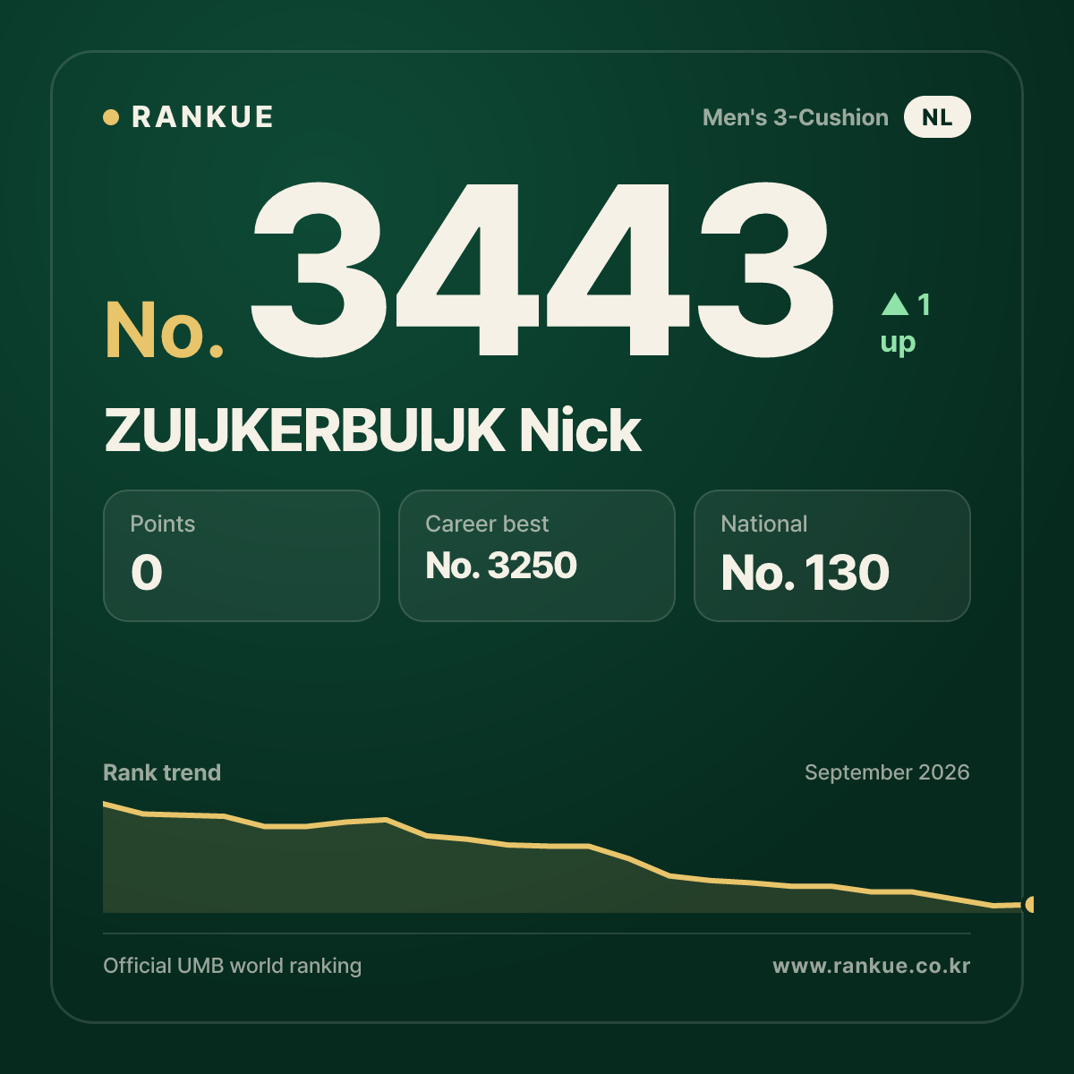 ZUIJKERBUIJK Nick — Billiards World Ranking No.3443
