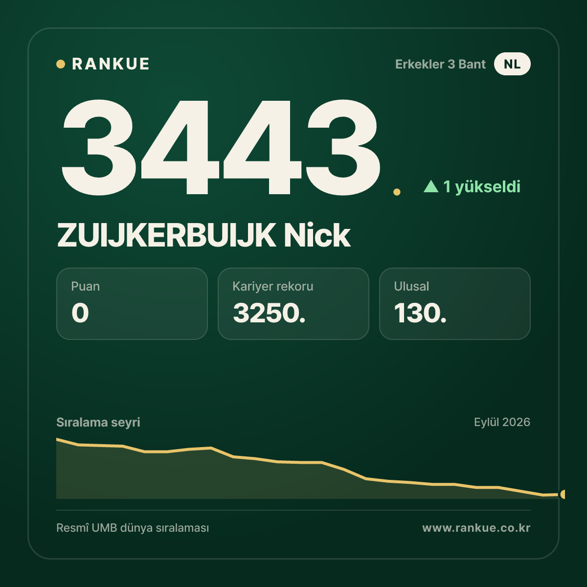 ZUIJKERBUIJK Nick — Bilardo Dünya Sıralaması 3443.