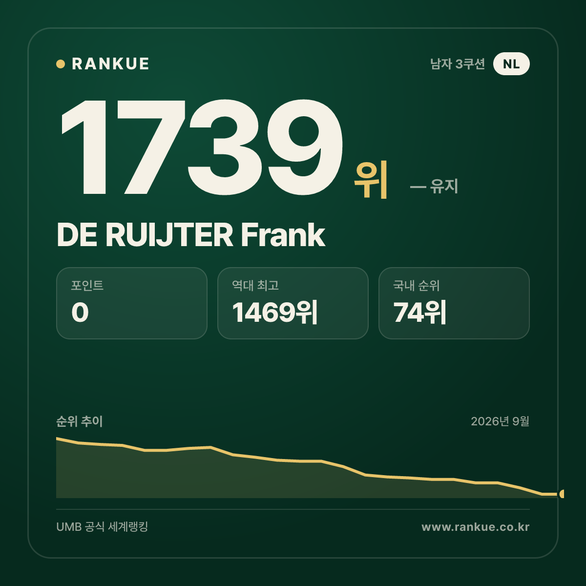 DE RUIJTER Frank — 당구 세계랭킹 1739위