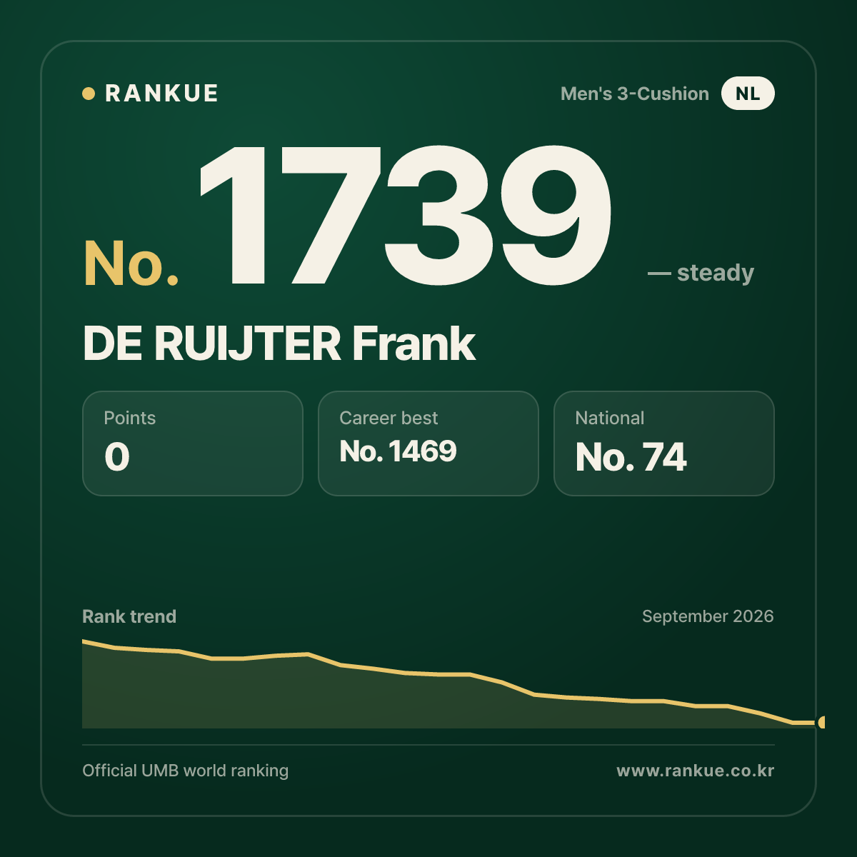 DE RUIJTER Frank — Billiards World Ranking No.1739