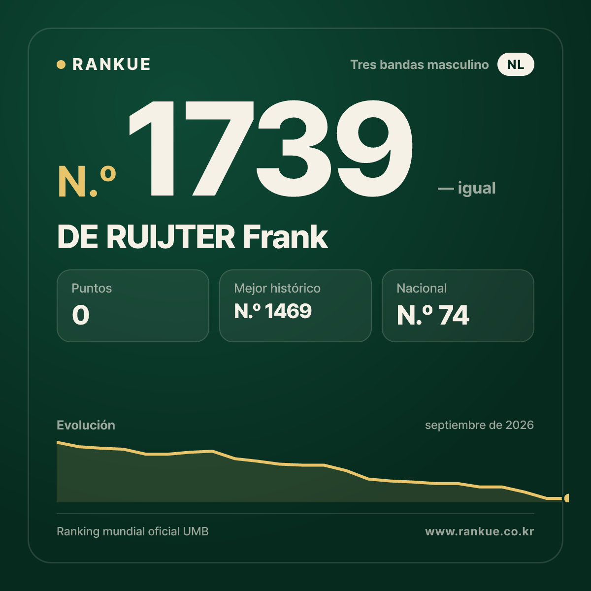 DE RUIJTER Frank — Ranking Mundial de Billar N.º 1739