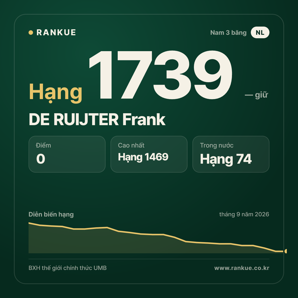 DE RUIJTER Frank — BXH Bida Thế giới hạng 1739