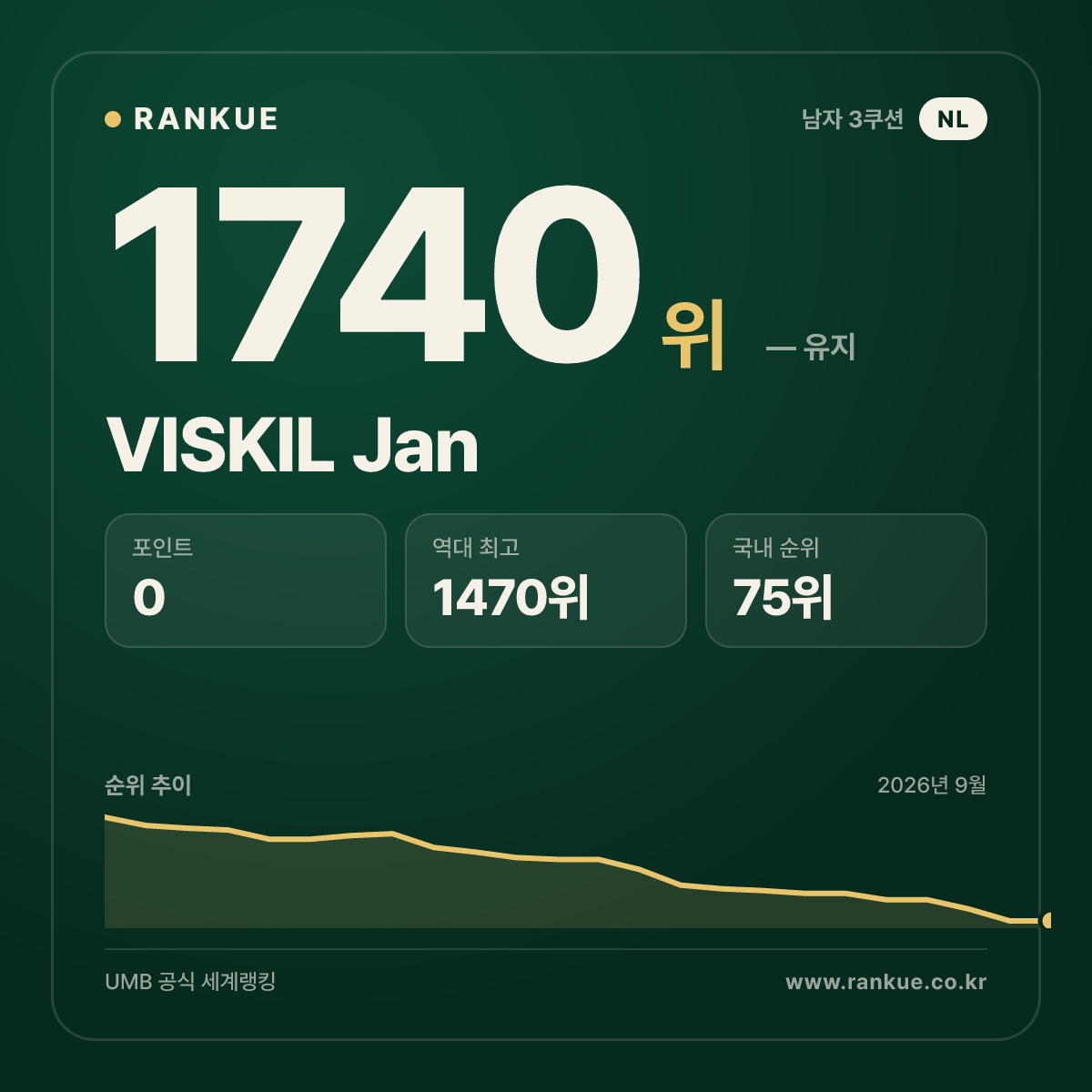 VISKIL Jan — 당구 세계랭킹 1740위