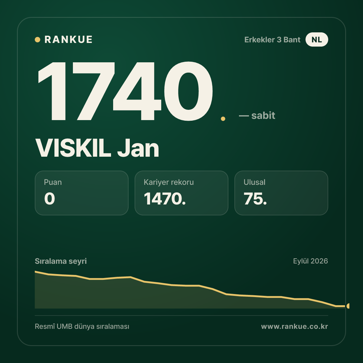 VISKIL Jan — Bilardo Dünya Sıralaması 1740.