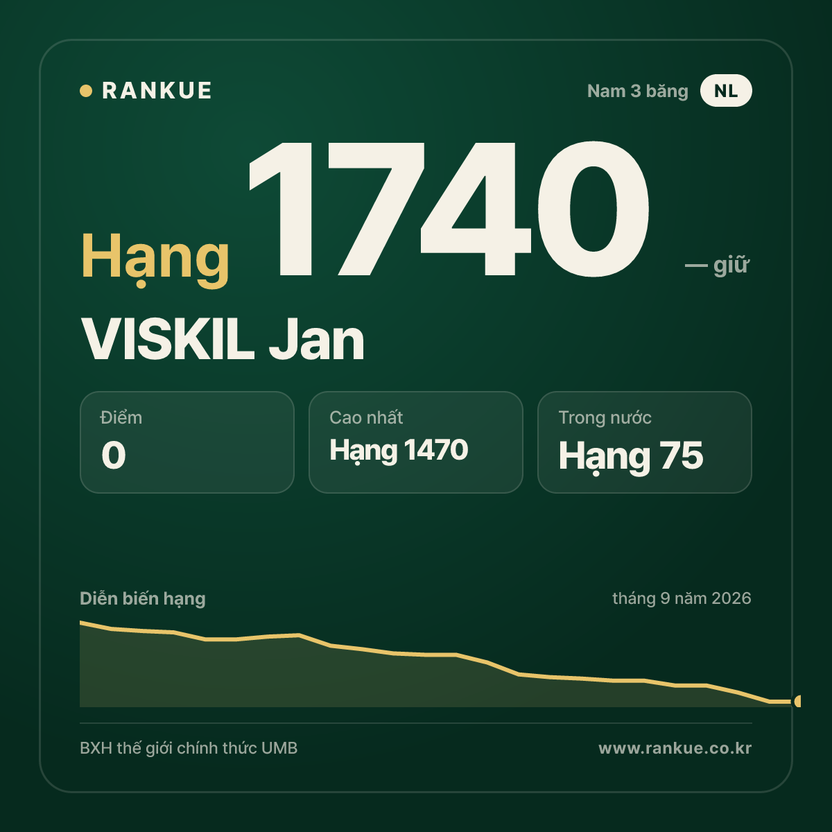 VISKIL Jan — BXH Bida Thế giới hạng 1740