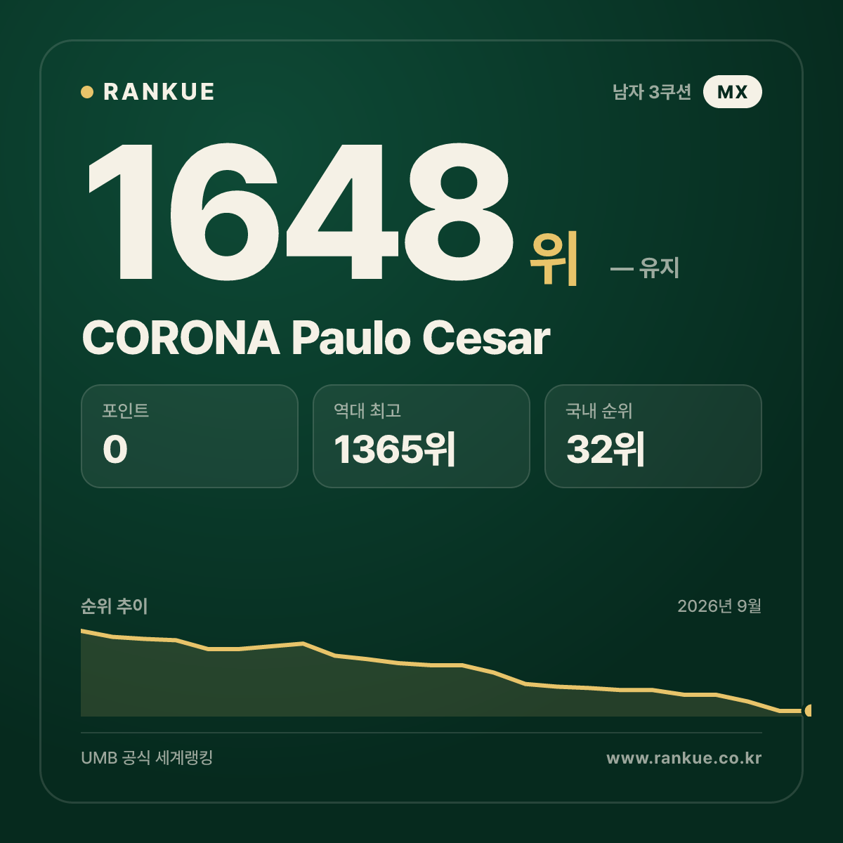 CORONA Paulo Cesar — 당구 세계랭킹 1648위