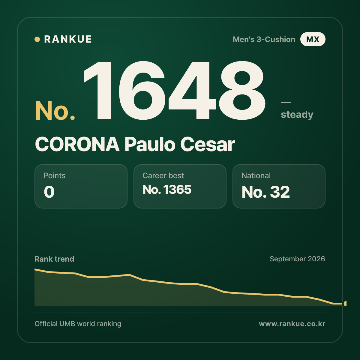 CORONA Paulo Cesar — Billiards World Ranking No.1648