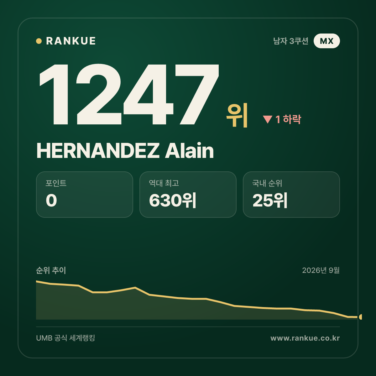 HERNANDEZ Alain — 당구 세계랭킹 1247위