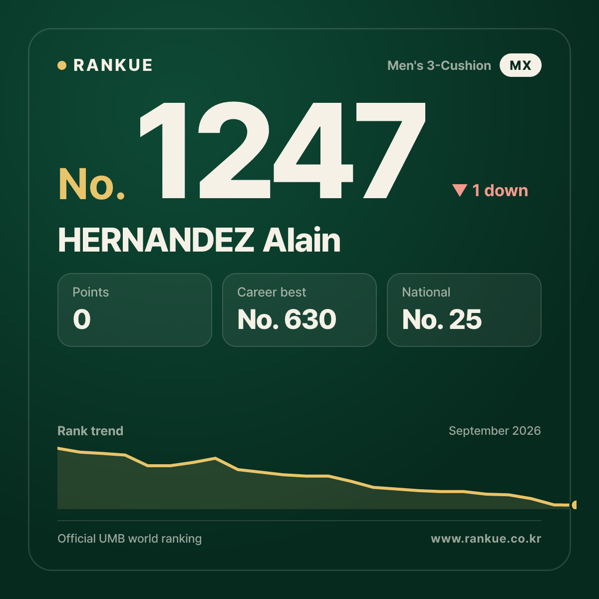 HERNANDEZ Alain — Billiards World Ranking No.1247
