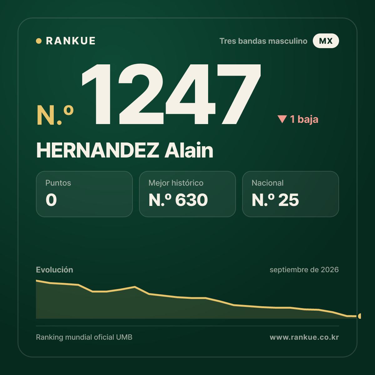 HERNANDEZ Alain — Ranking Mundial de Billar N.º 1247