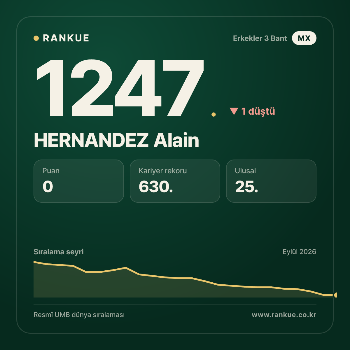 HERNANDEZ Alain — Bilardo Dünya Sıralaması 1247.