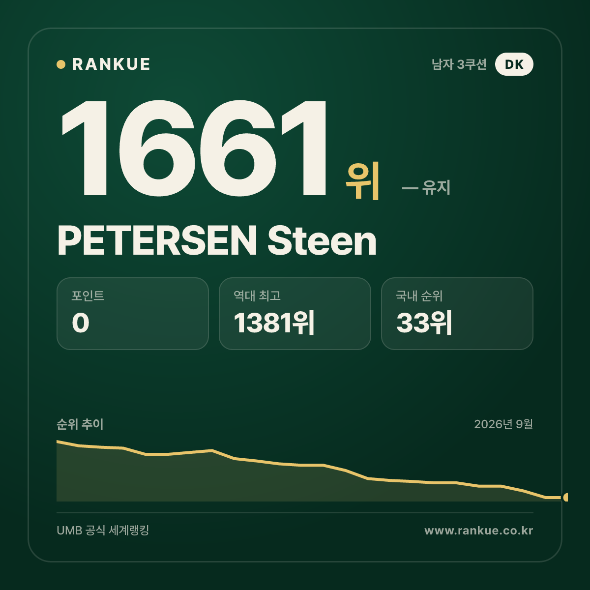 PETERSEN Steen — 당구 세계랭킹 1661위