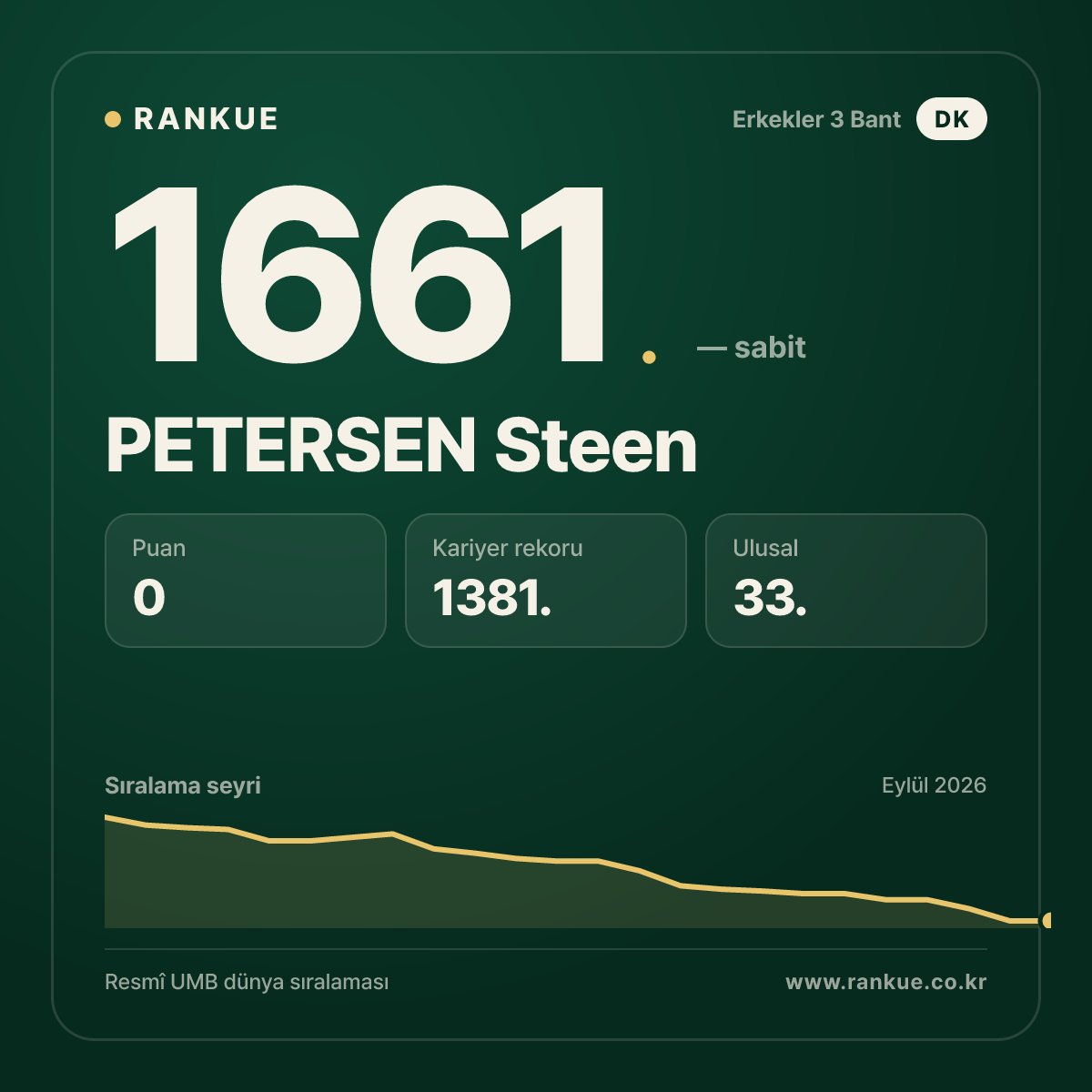 PETERSEN Steen — Bilardo Dünya Sıralaması 1661.