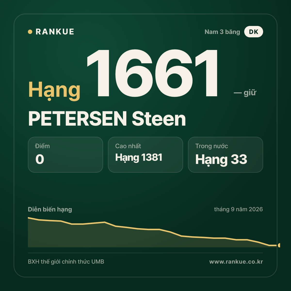 PETERSEN Steen — BXH Bida Thế giới hạng 1661