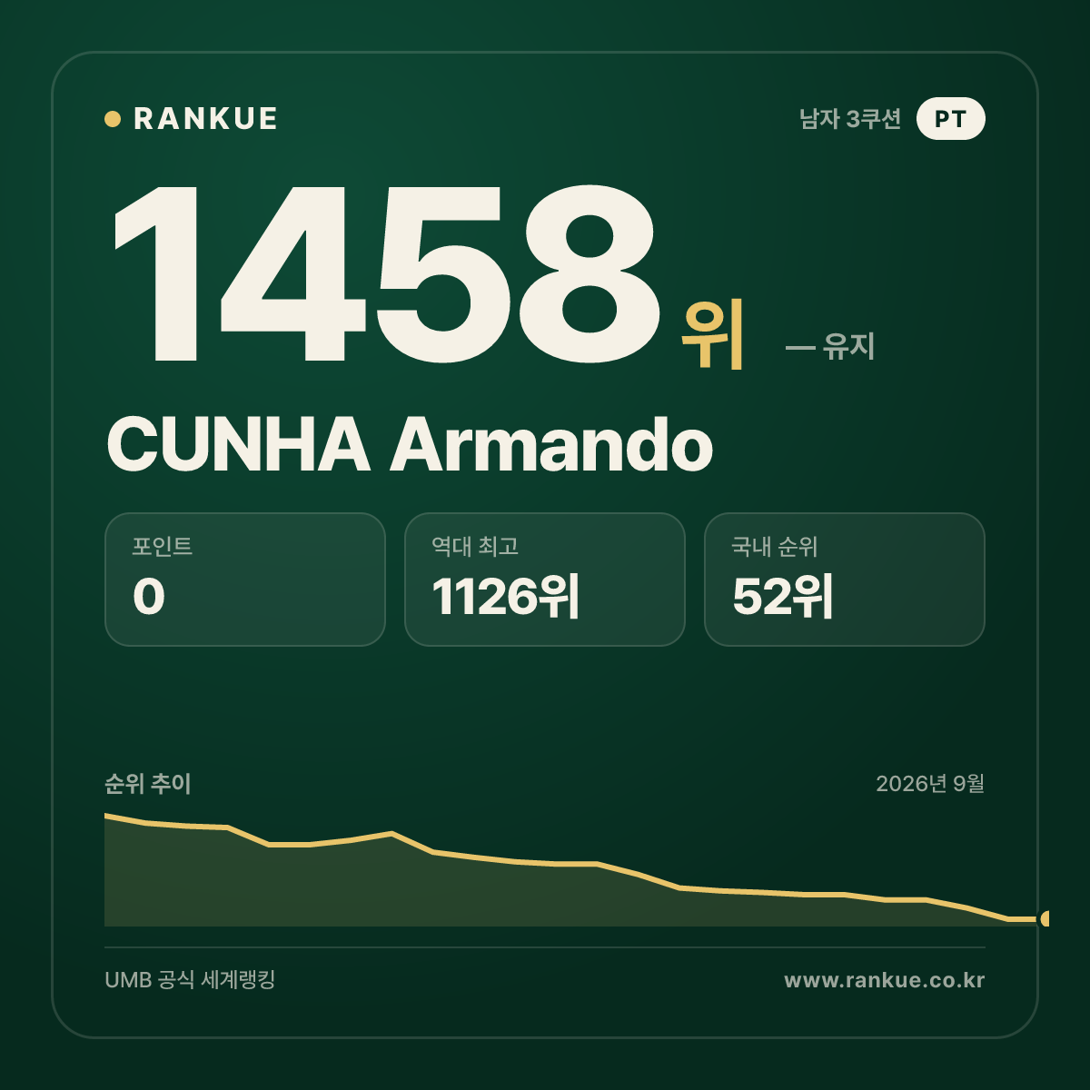 CUNHA Armando — 당구 세계랭킹 1458위