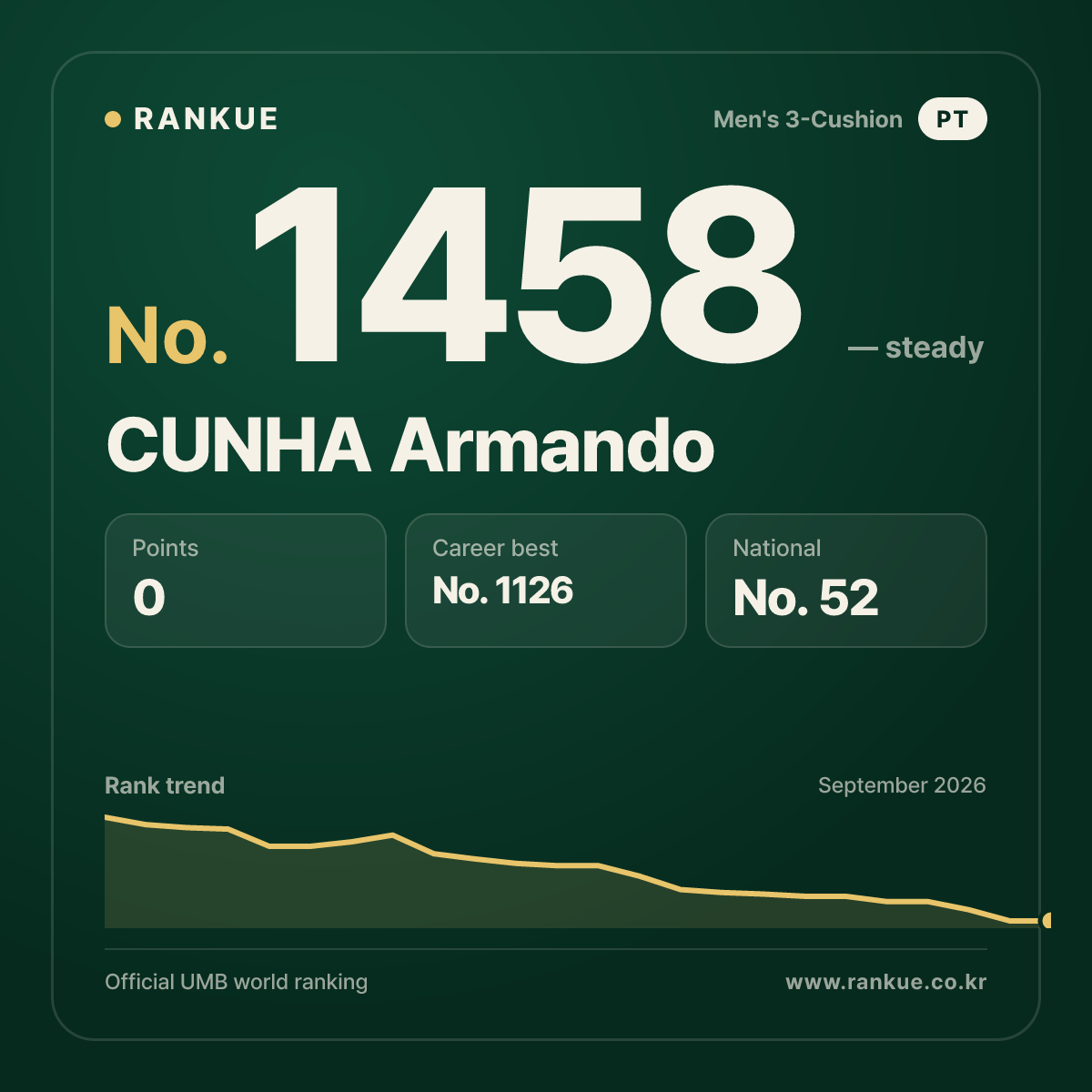 CUNHA Armando — Billiards World Ranking No.1458