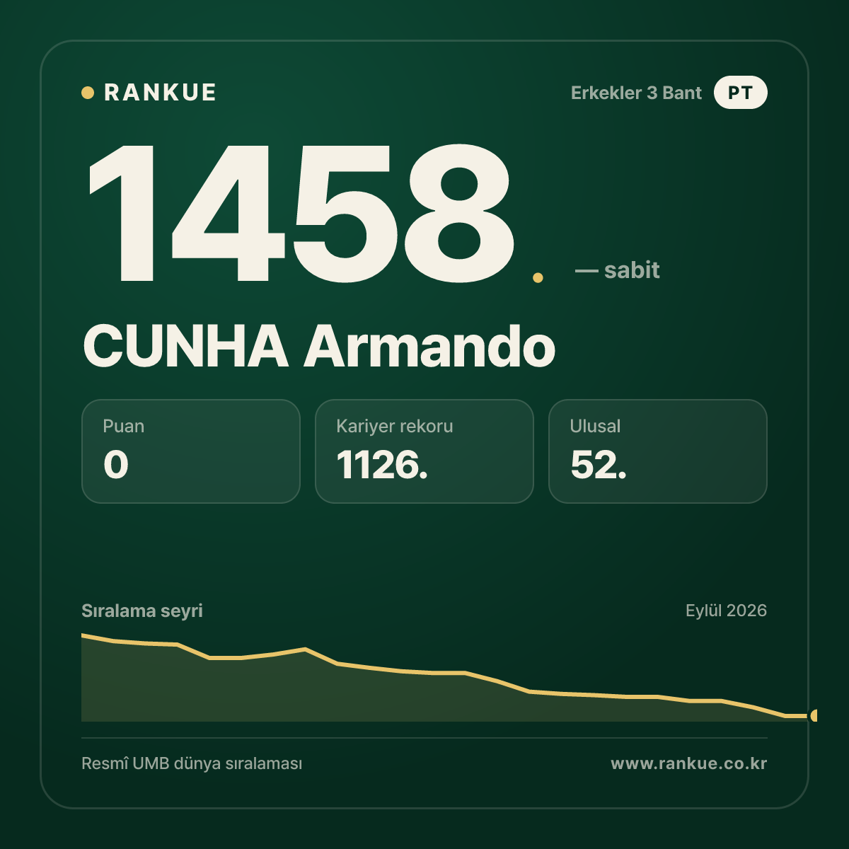 CUNHA Armando — Bilardo Dünya Sıralaması 1458.