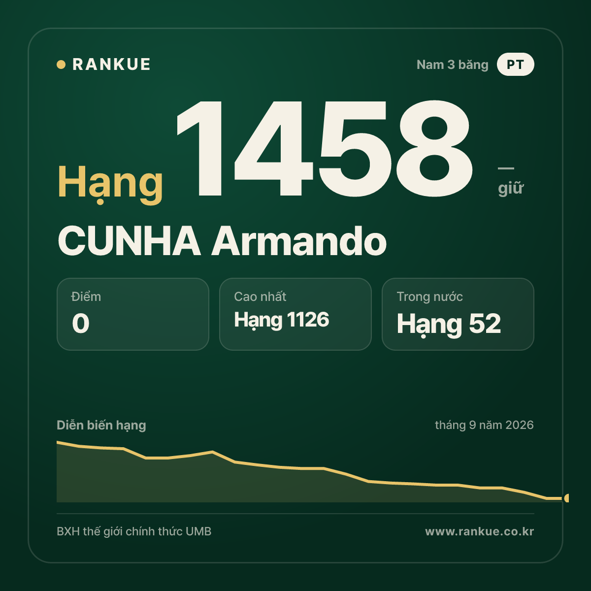 CUNHA Armando — BXH Bida Thế giới hạng 1458