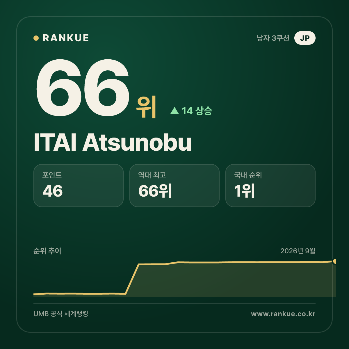 ITAI Atsunobu — 66위