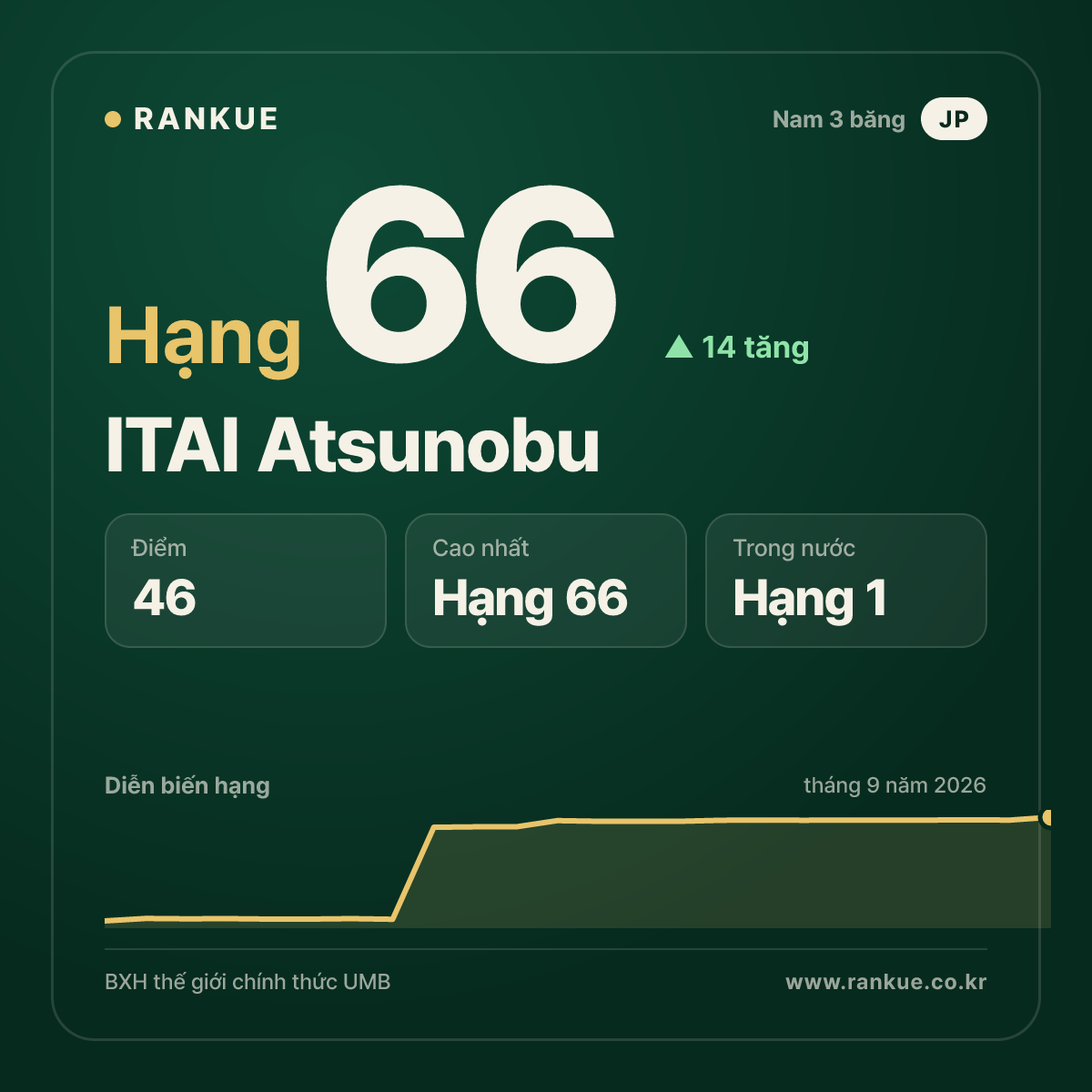 ITAI Atsunobu — hạng 66