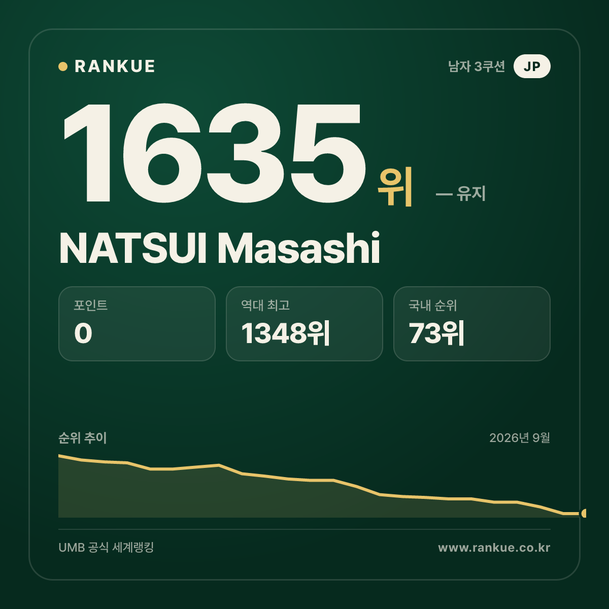 NATSUI Masashi — 당구 세계랭킹 1635위