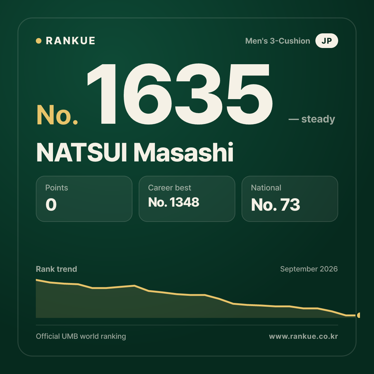 NATSUI Masashi — Billiards World Ranking No.1635