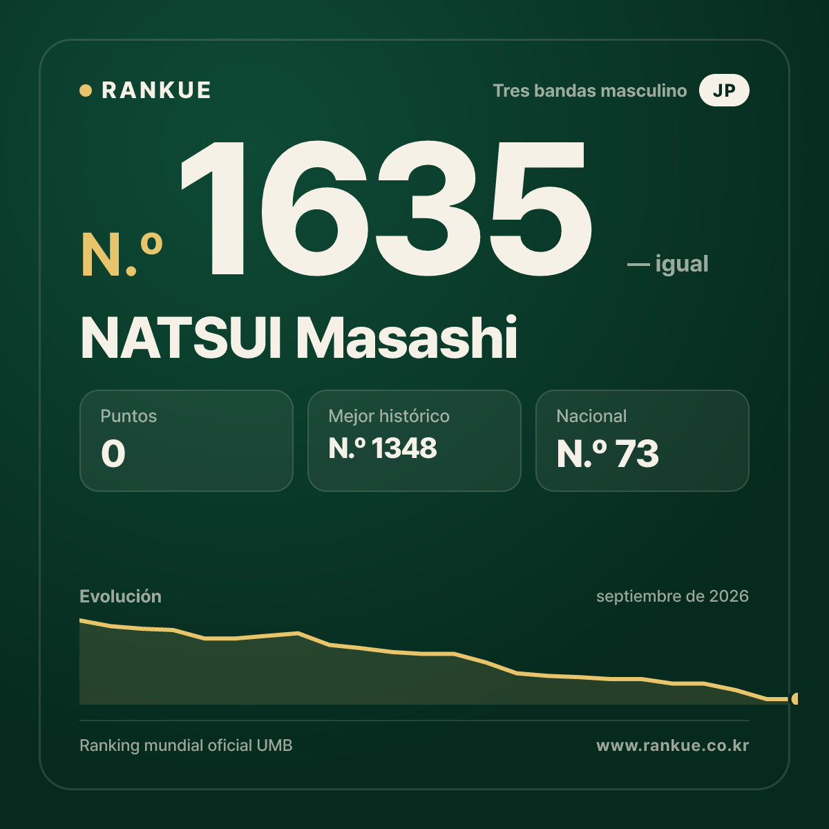 NATSUI Masashi — Ranking Mundial de Billar N.º 1635