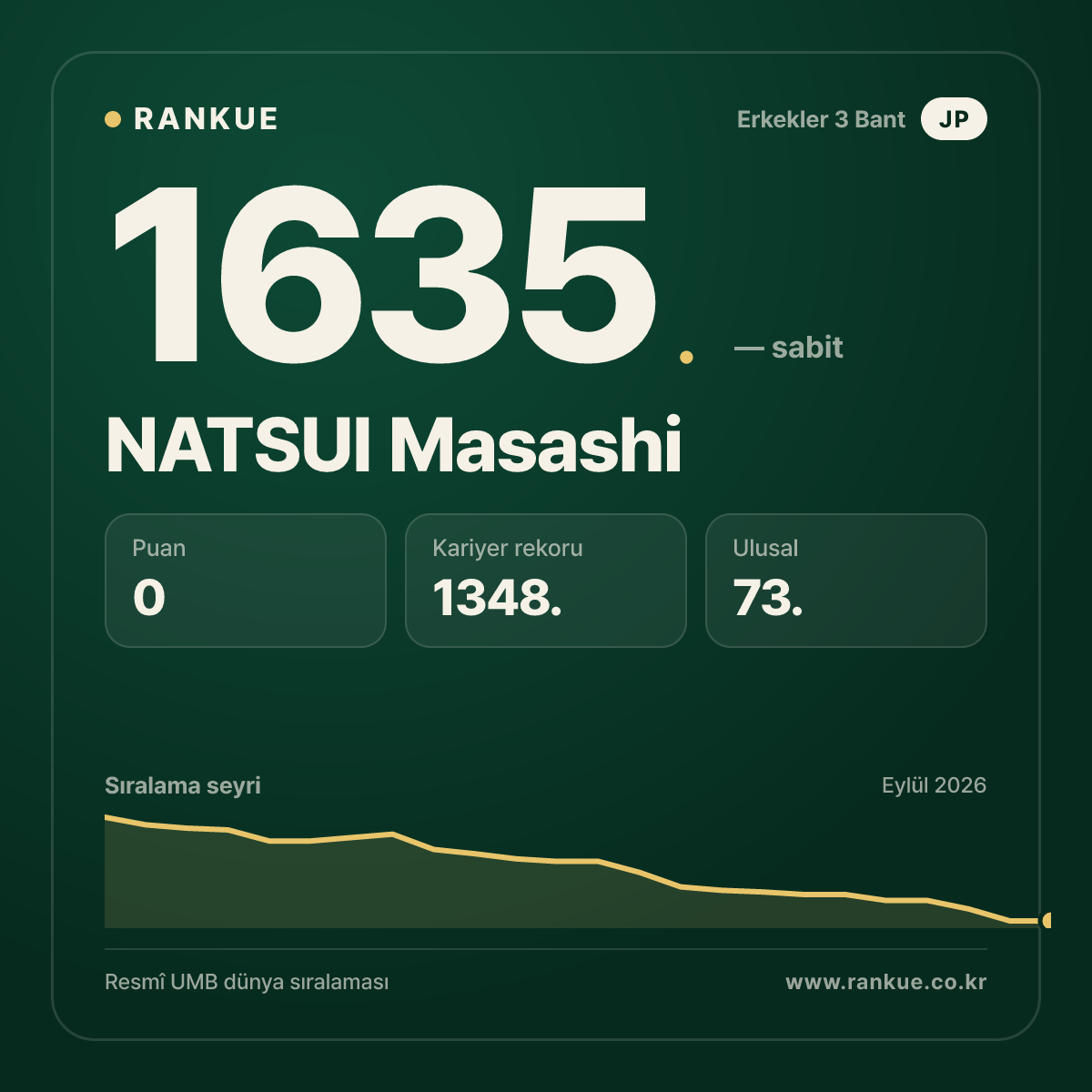 NATSUI Masashi — Bilardo Dünya Sıralaması 1635.
