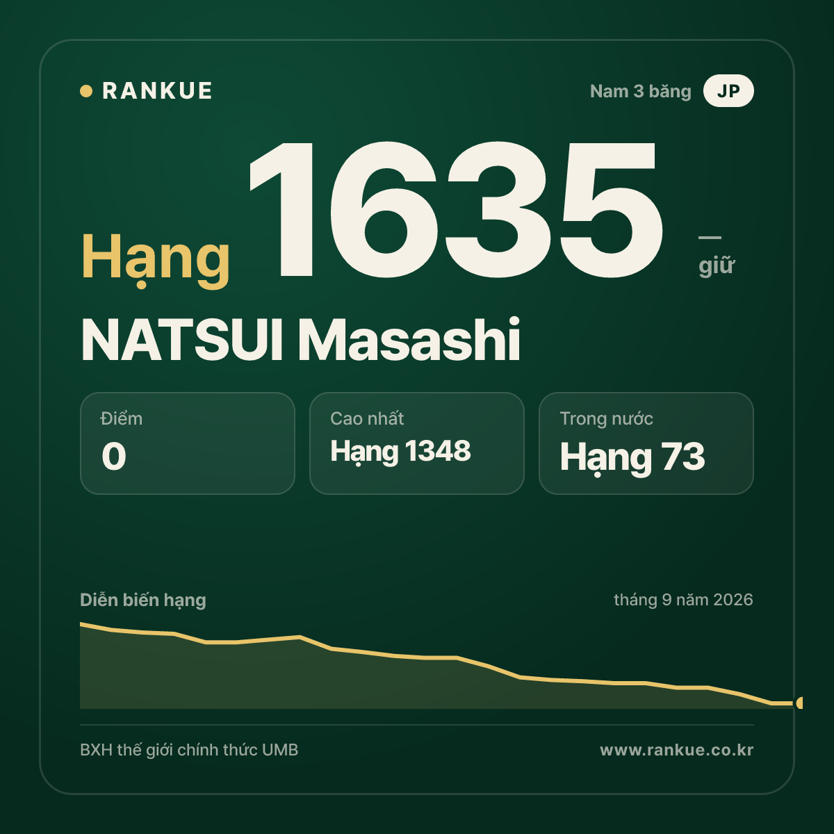NATSUI Masashi — BXH Bida Thế giới hạng 1635