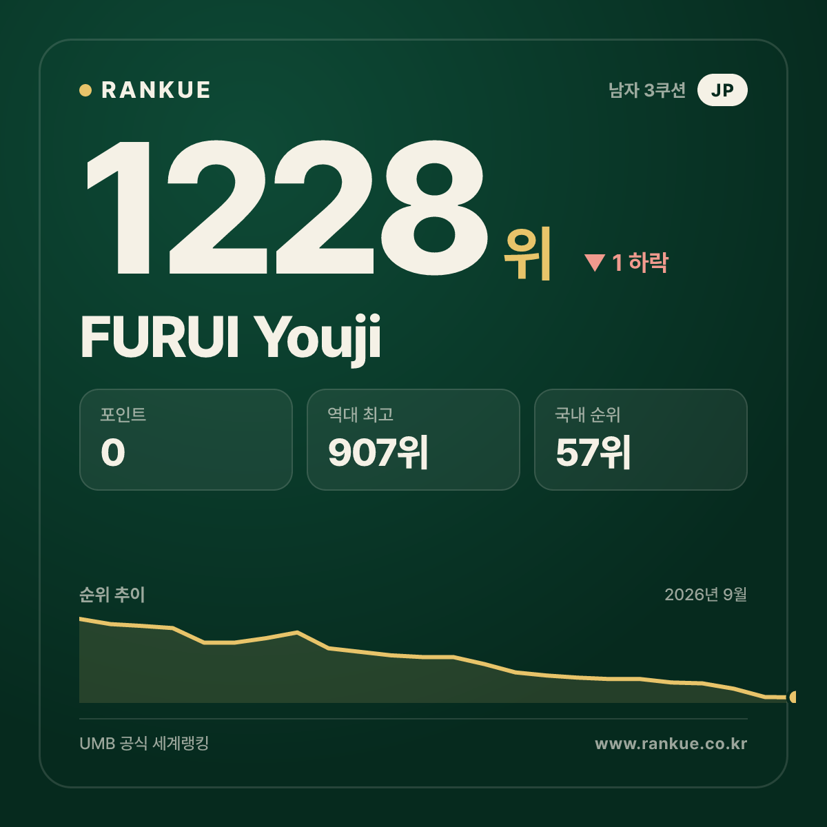 FURUI Youji — 당구 세계랭킹 1228위