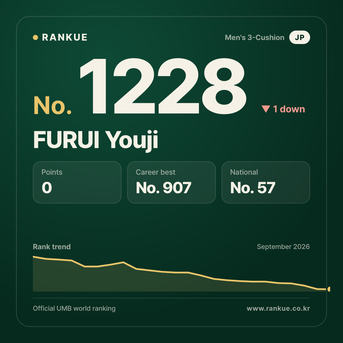 FURUI Youji — Billiards World Ranking No.1228
