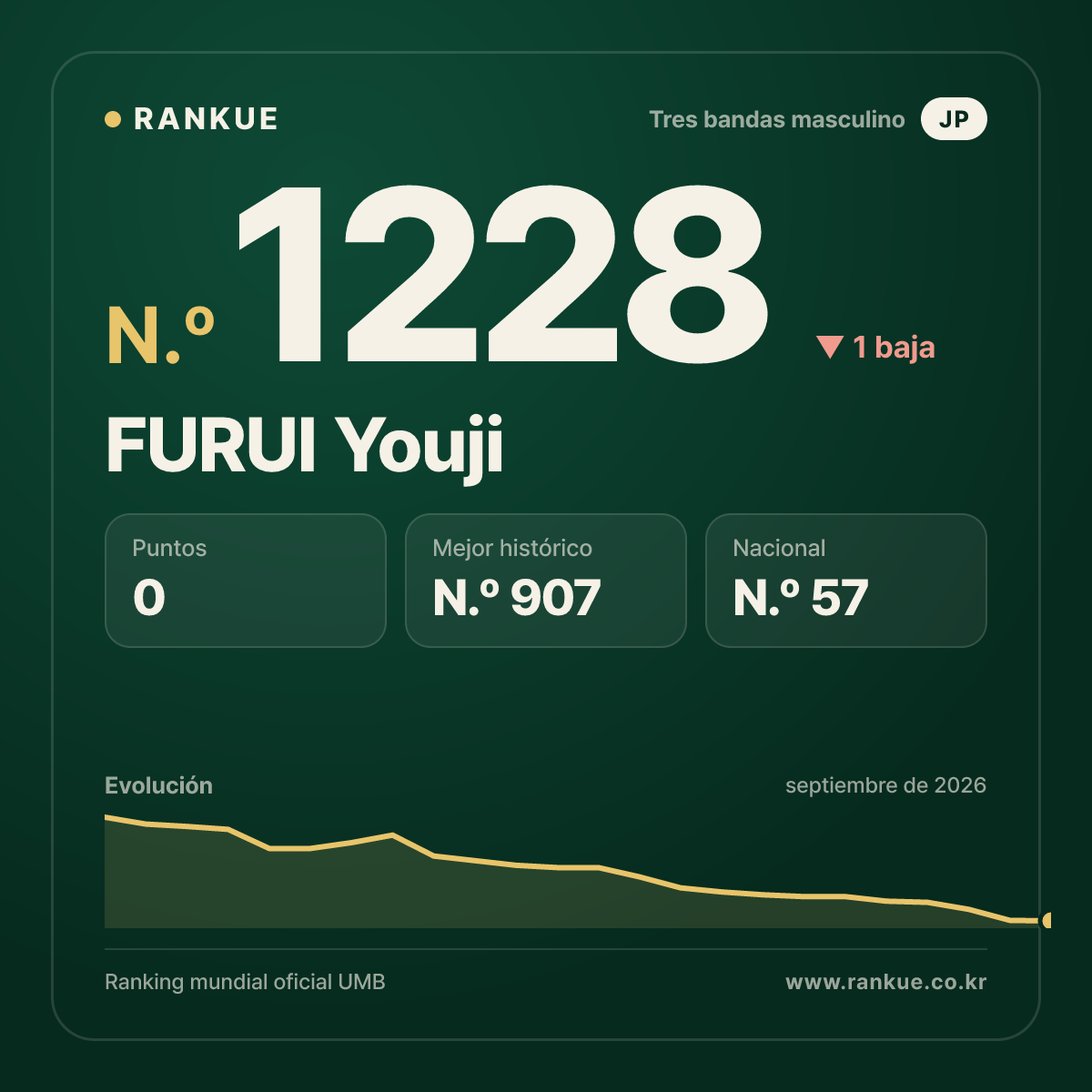 FURUI Youji — Ranking Mundial de Billar N.º 1228