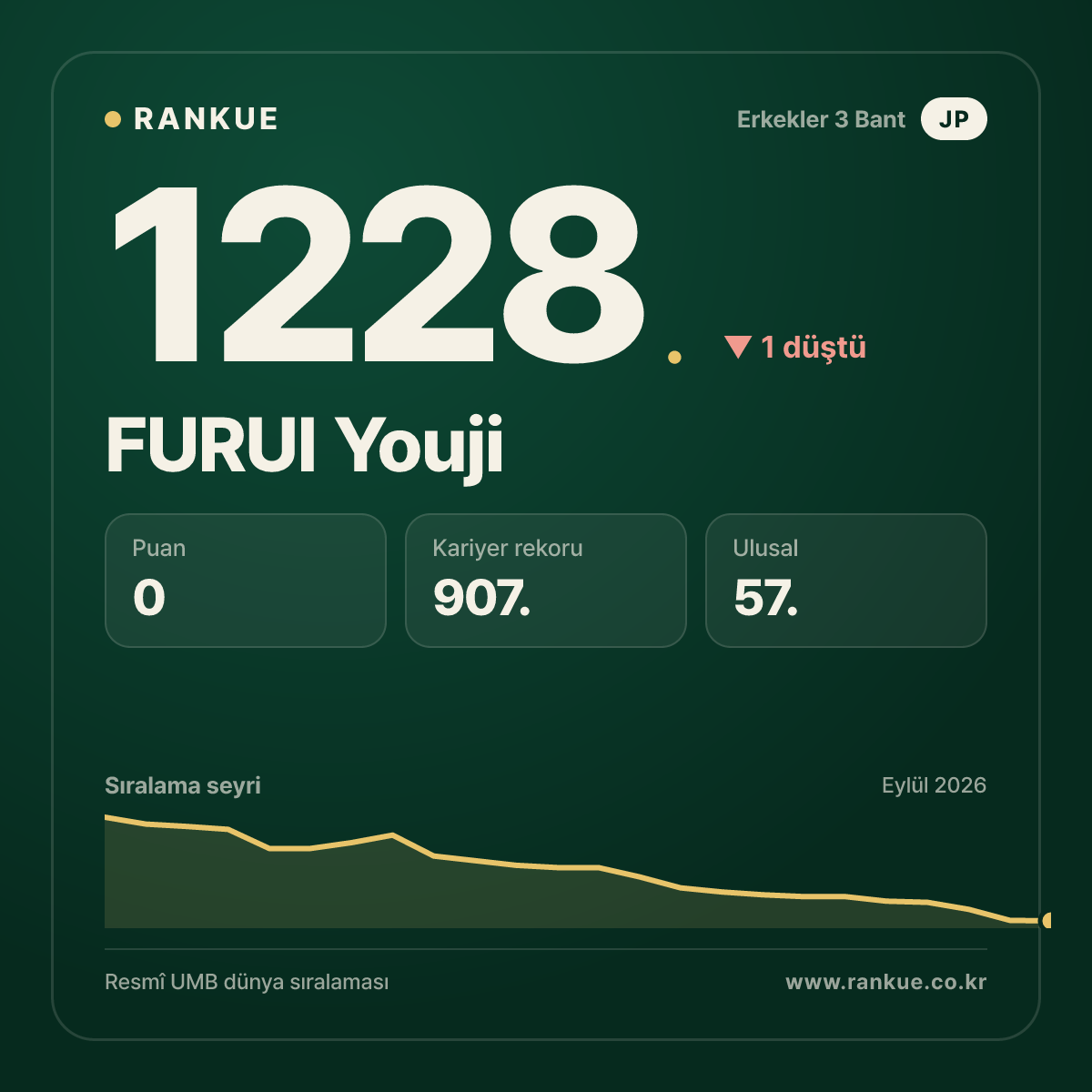 FURUI Youji — Bilardo Dünya Sıralaması 1228.
