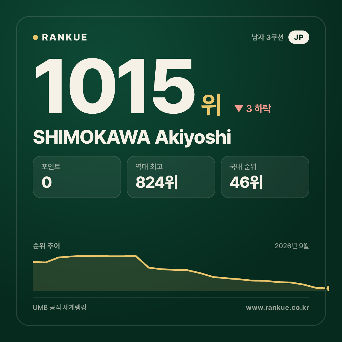 SHIMOKAWA Akiyoshi — 당구 세계랭킹 1015위